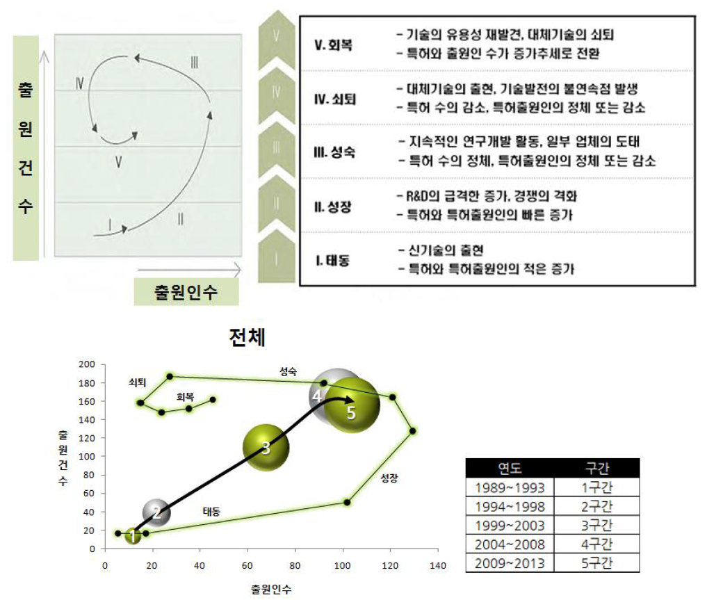 기술시장 성장단계 분석방법