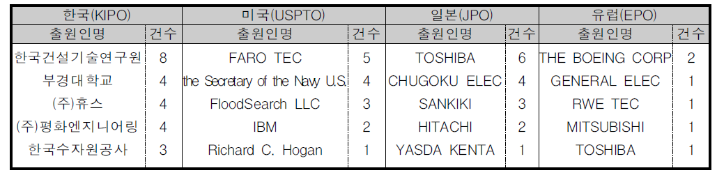 주요 IP시장국에서의 신규 시장 진입자(잠재적 경쟁자) (‘09～’13)