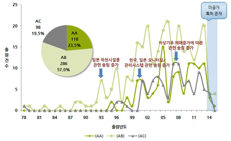 세부기술(중분류)별 점유율 및 연도별 출원동향