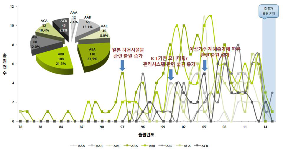 세부기술(소분류)별 점유율 및 연도별 출원동향