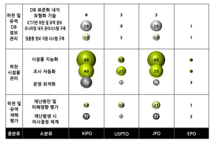 시장별 세부기술 점유율 현황