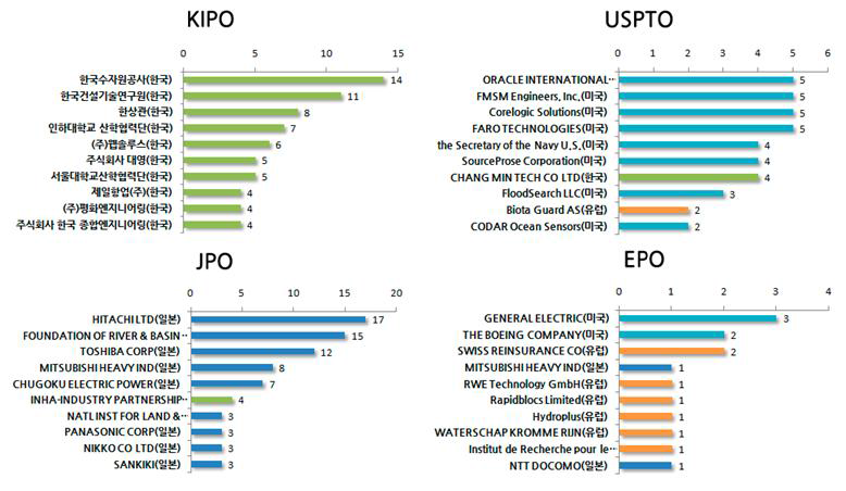 주요 시장국 상위 출원인 현황