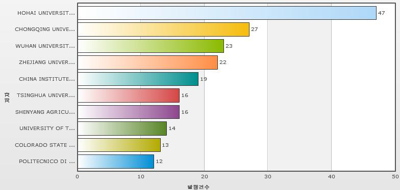 하천 및 유역 DB(정보) 관리 분야 Top10 저자 소속기관 분석