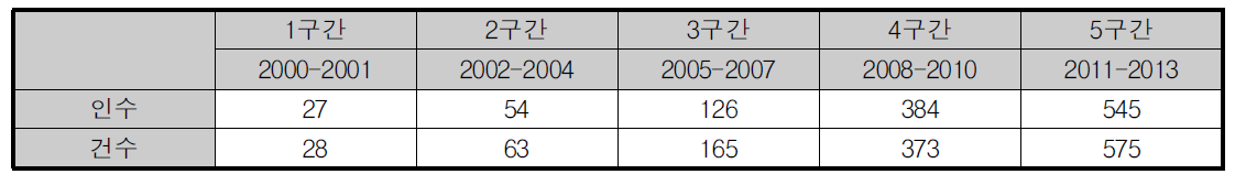 하천 및 유역 DB(정보) 관리 분야 기술수명 주기별 저자수 및 발표건수