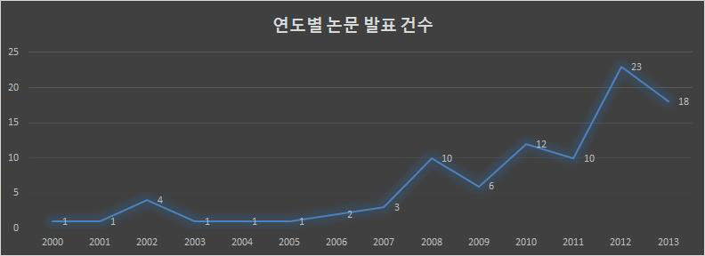 연도별 논문 발표건수(하천시설물 관리 분야)