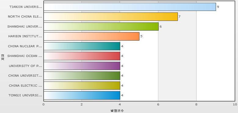 하천시설물 관리 분야 Top10 저자 소속기관 분석