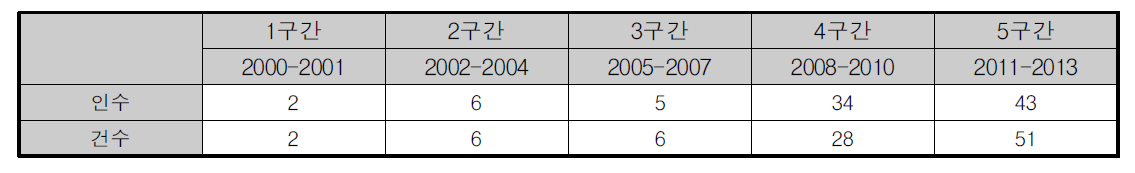 하천시설물 관리 분야 기술수명 주기별 저자수 및 발표건수