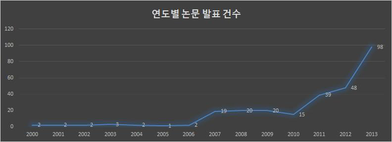 연도별 논문 발표건수(하천 및 유역 재해평가 분야)