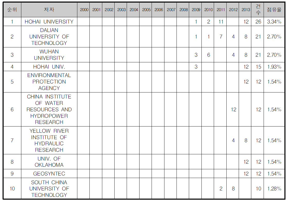 하천 및 유역 재해평가 분야 Top10 저자 소속기관 분석