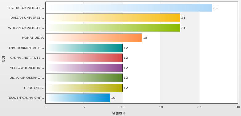 하천 및 유역 재해평가 분야 Top10 저자 소속기관 분석