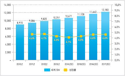 국외 SW 시장 규모 및 추이