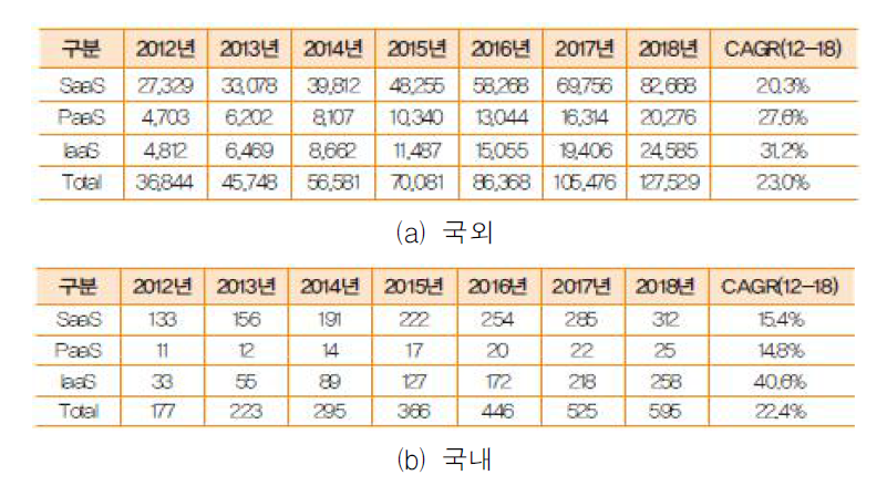 국내외 퍼블릭 클라우드 시장동향