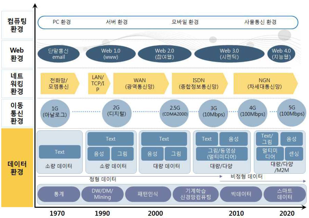 데이터 기반 컴퓨팅환경의 변화