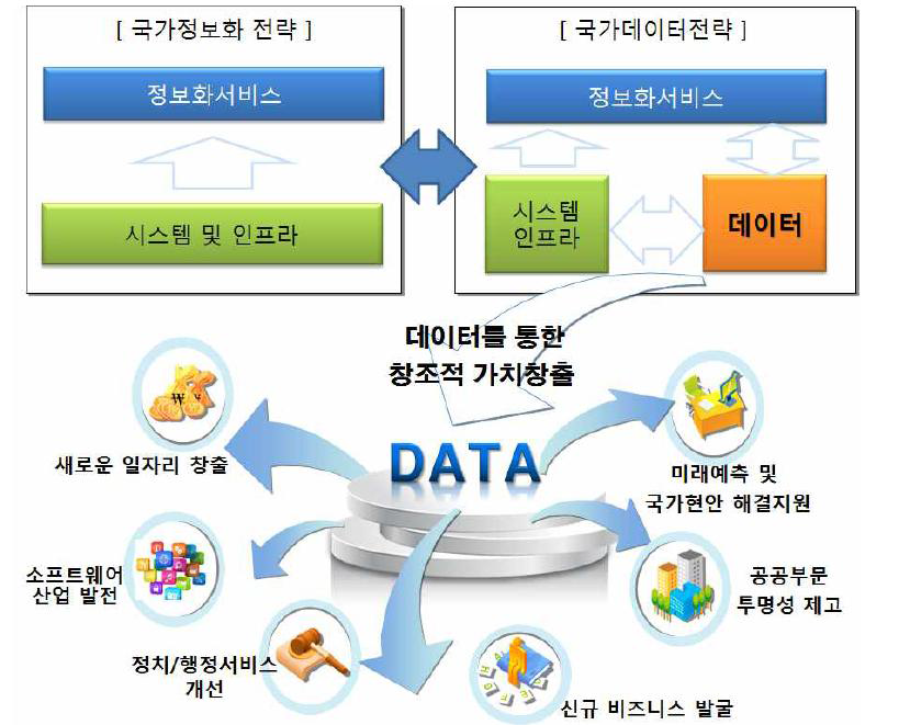 국가정보화전략과 국가데이터전략의 역할 및 기대효과