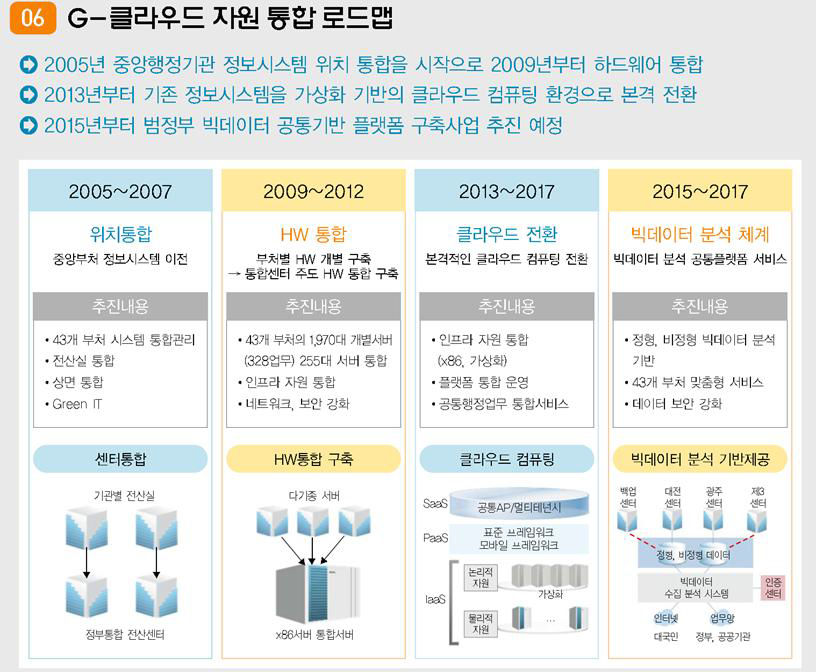 G-클라우드 지원 통합 로드맵