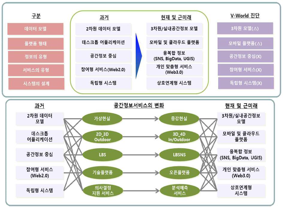 V-World 진단 및 발전방향