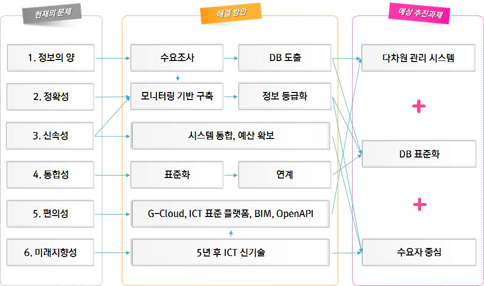 예상 추진과제 분야