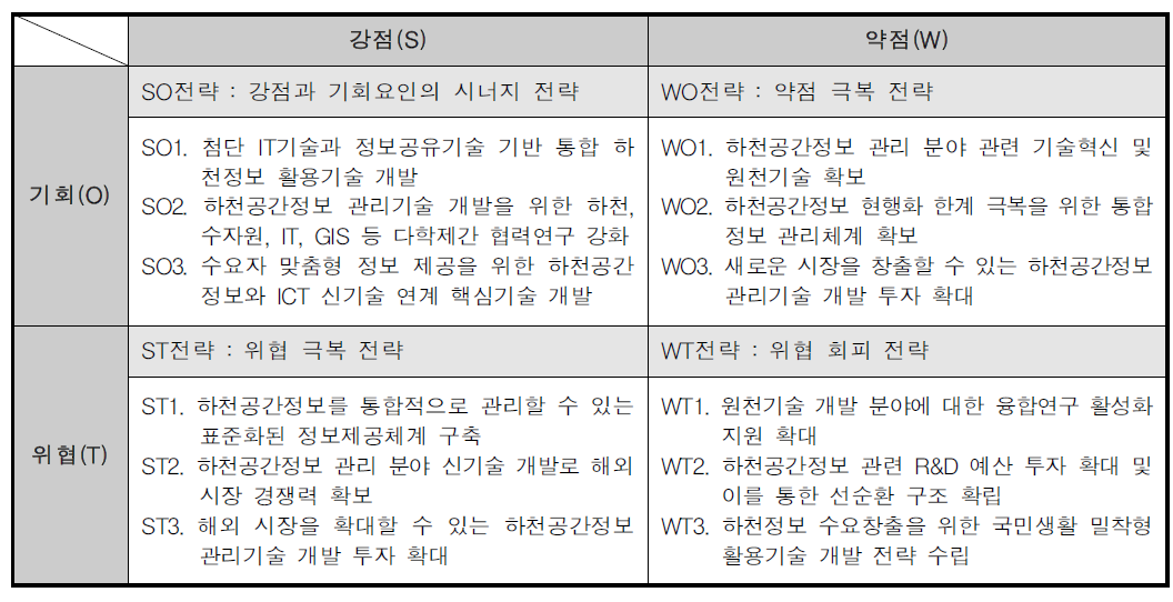 SWOT 매트릭스