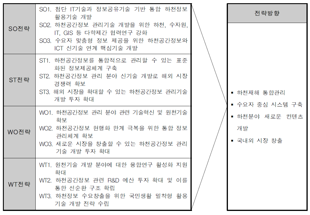 SWOT 분석에 따른 전략방향 도출