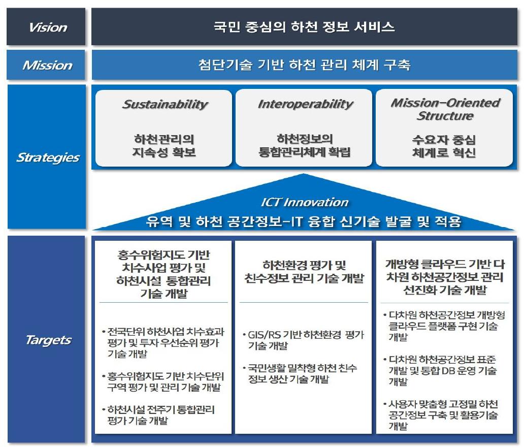 비전 및 전략체계