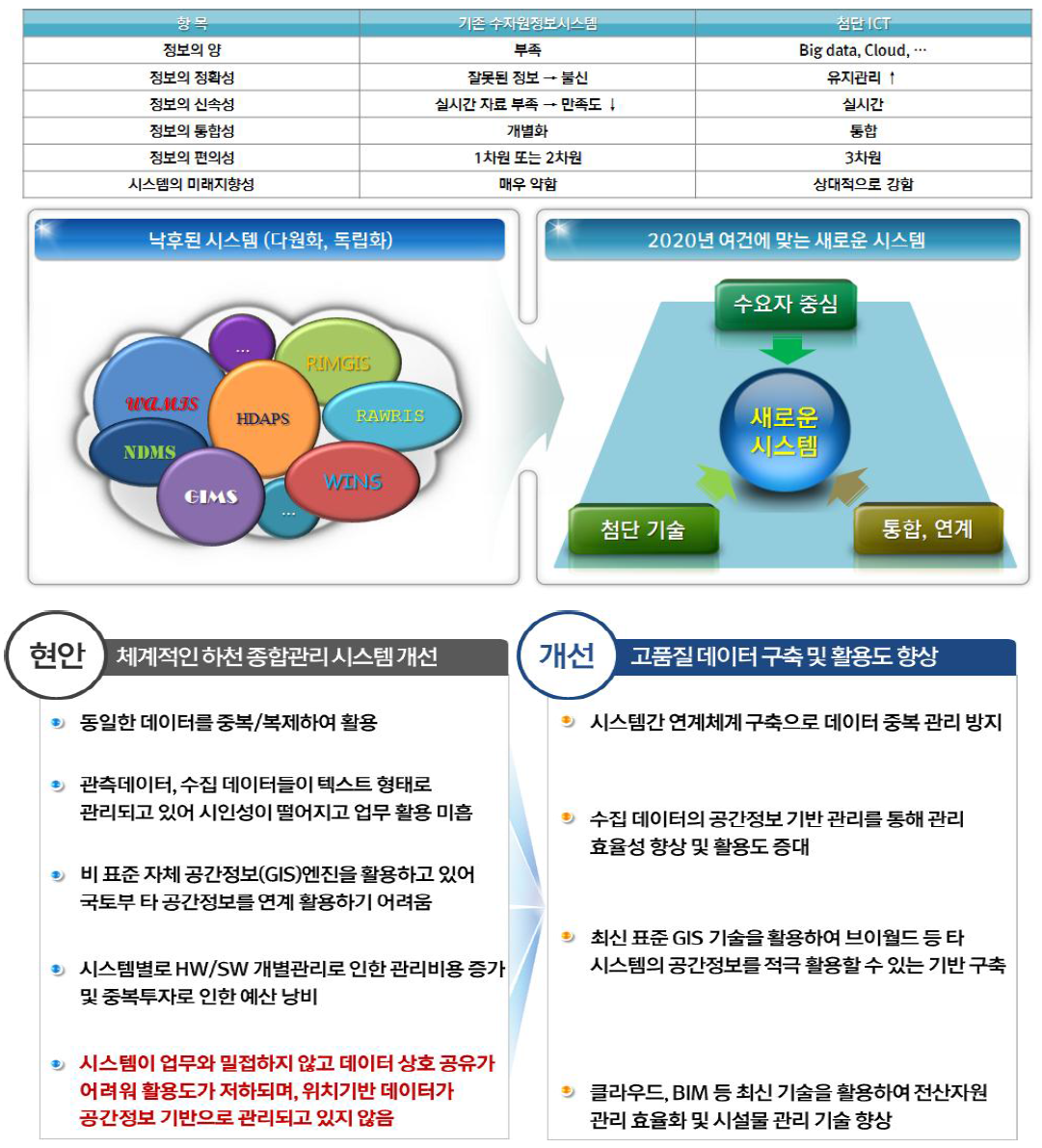 하천 종합관리시스템의 현안 및 개선방향