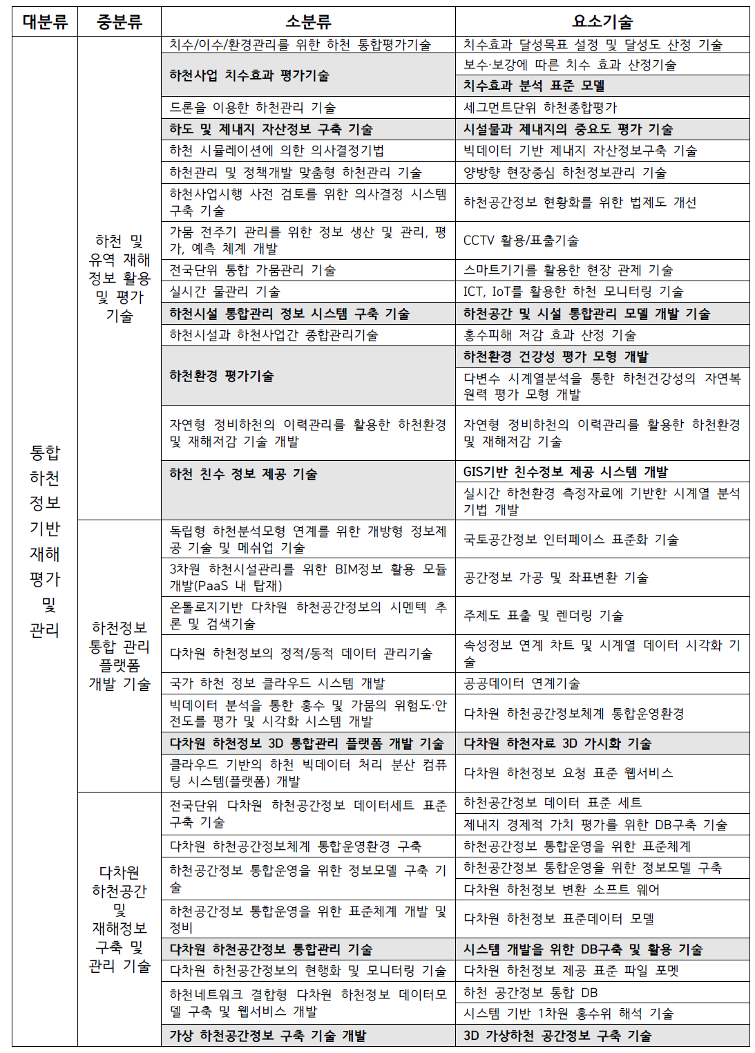 요소기술 분류 체계도