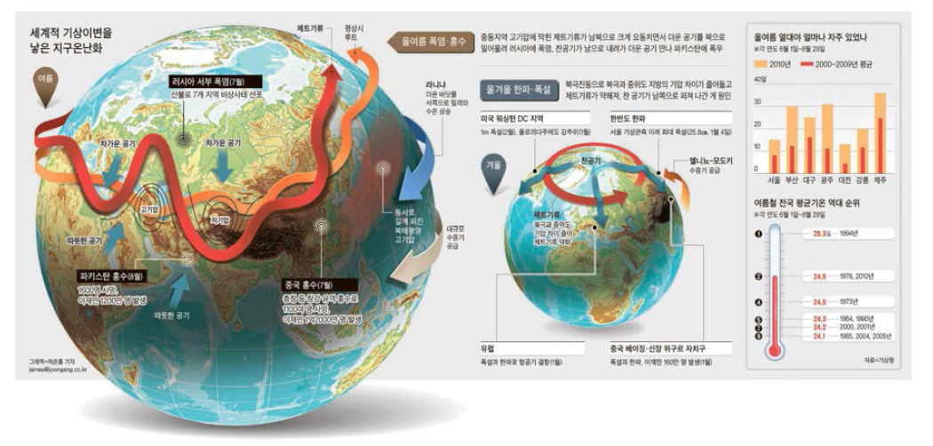 지구온난화로 인한 세계적인 기상이변