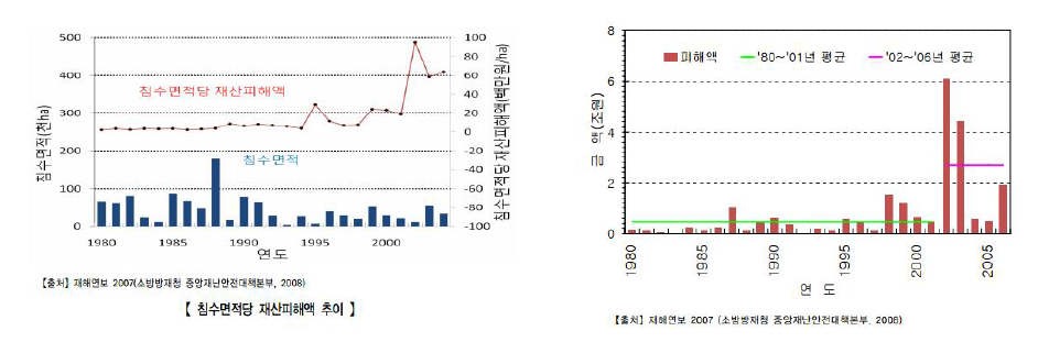 홍수로 인한 재산피해액 변화