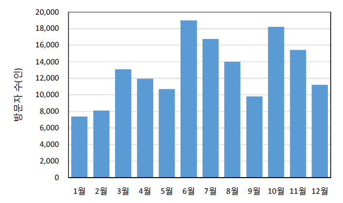 2014년 RIMGIS 방문자 현황