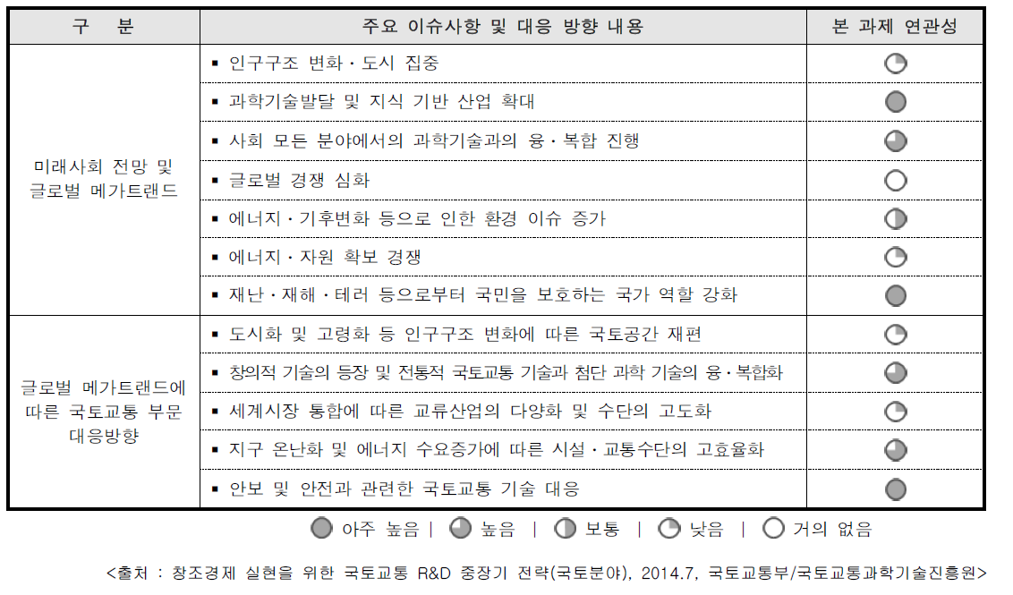 국토부 미래사회 주요 이슈 및 대응방향