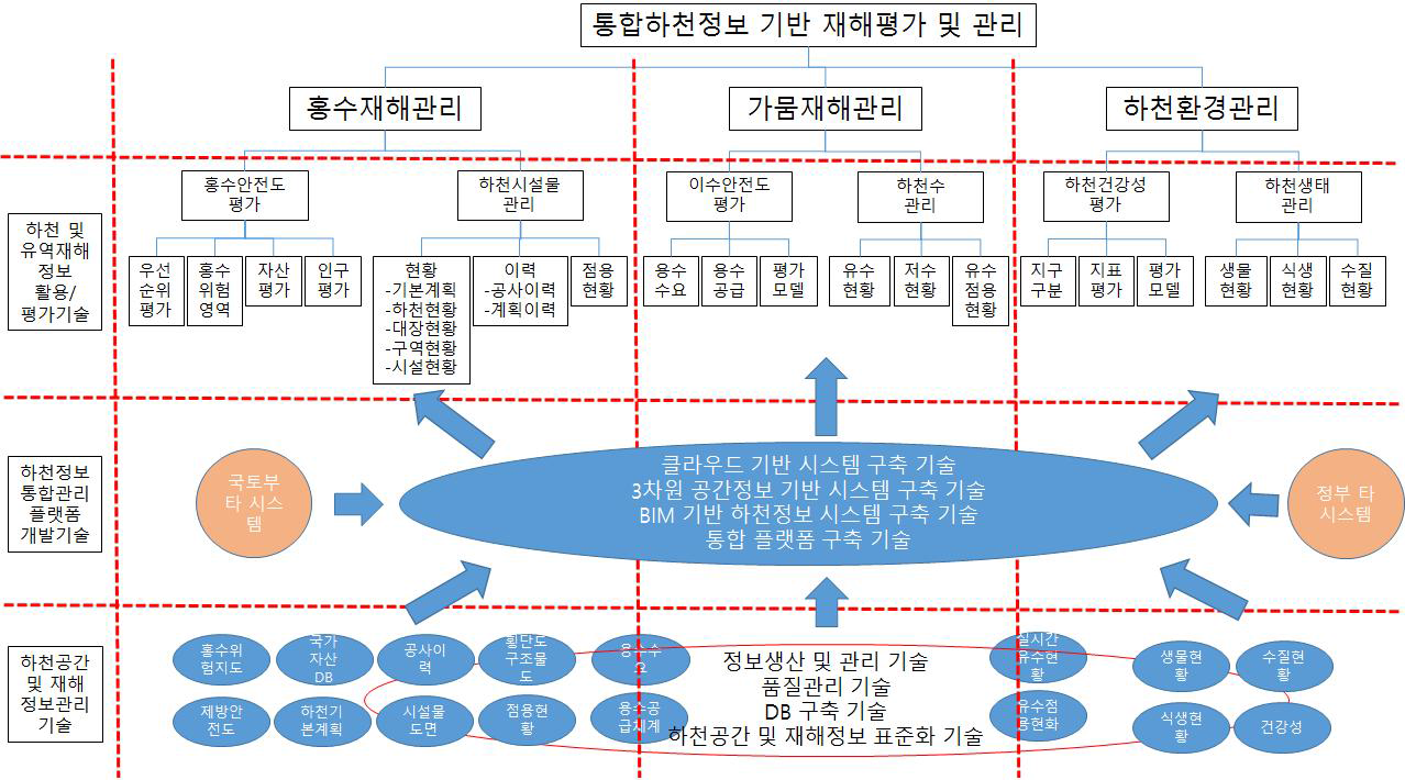 연구 구성요소간 연계도