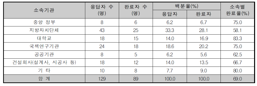 설문조사 응답자 일반 특성