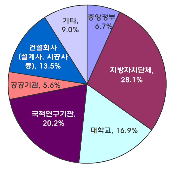 소속기관별 설문조사 응답자 분포