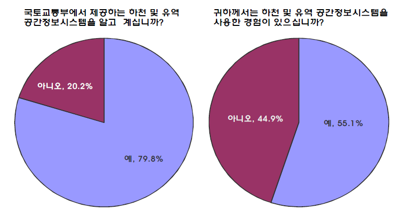 공간정보시스템 인지도 및 활용률