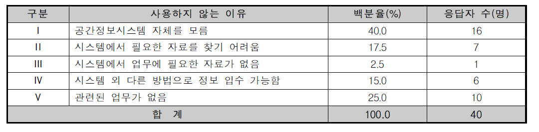 공간정보시스템을 사용하지 않는 이유