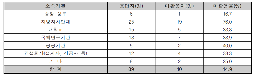 공간정보시스템 미활용자의 소속기관 분석