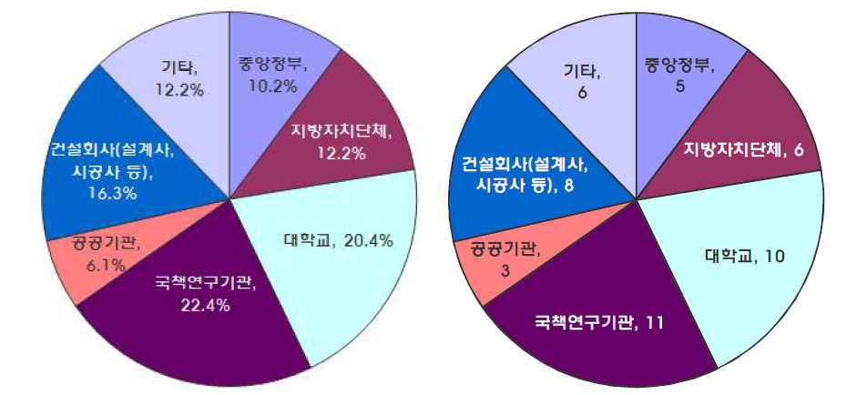 기관별 공간정보시스템 사용 경험자 수 및 비율