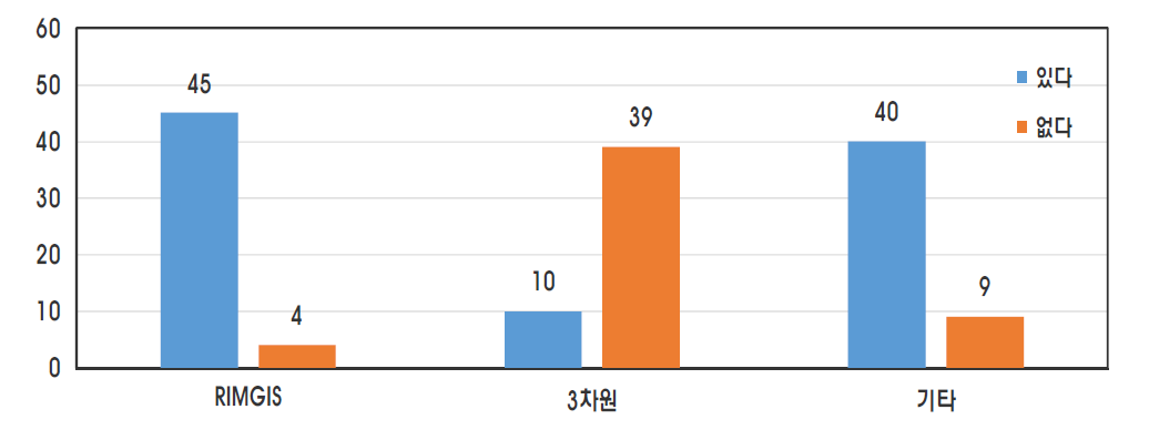 주요 공간정보시스템 사용 경험자 현황