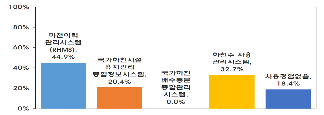 기타 공간정보시스템 사용 경험자 현황