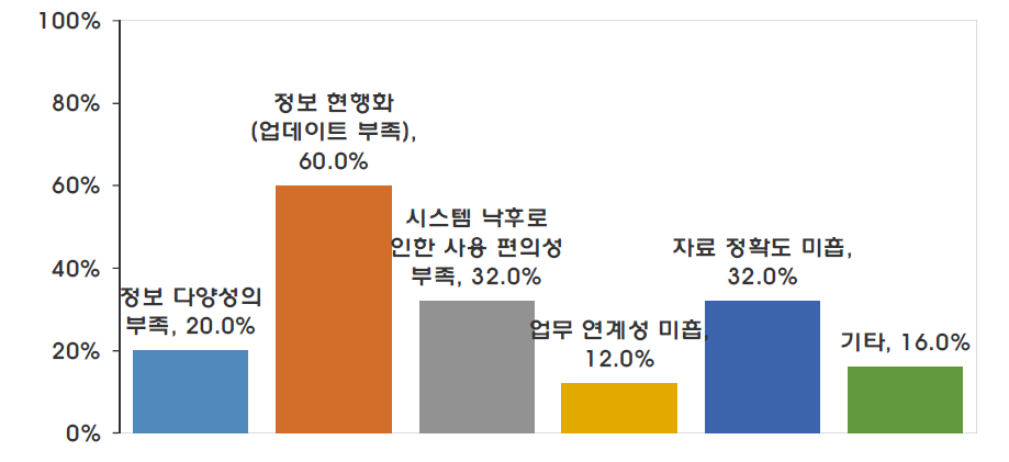 RIMGIS 만족도가 낮은 이유