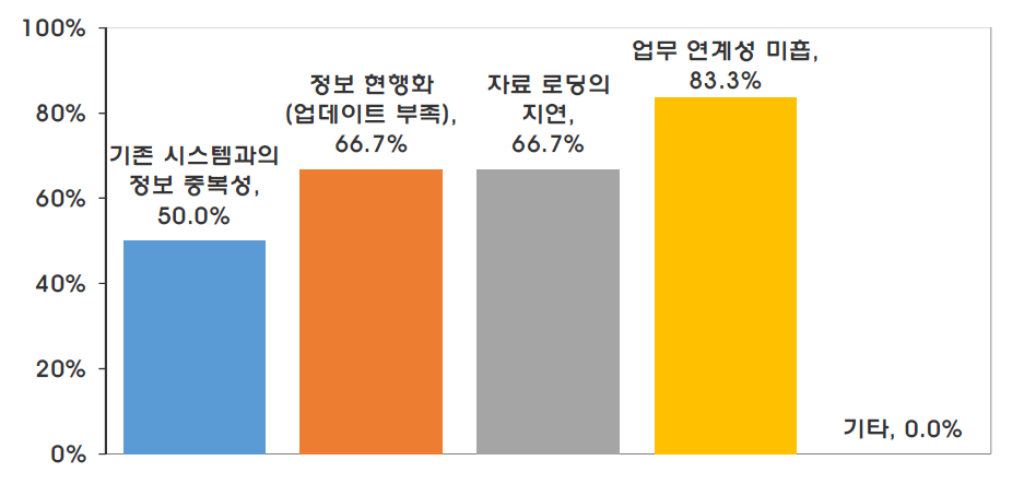 3차원하천정보종합관리시스템 만족도가 낮은 이유