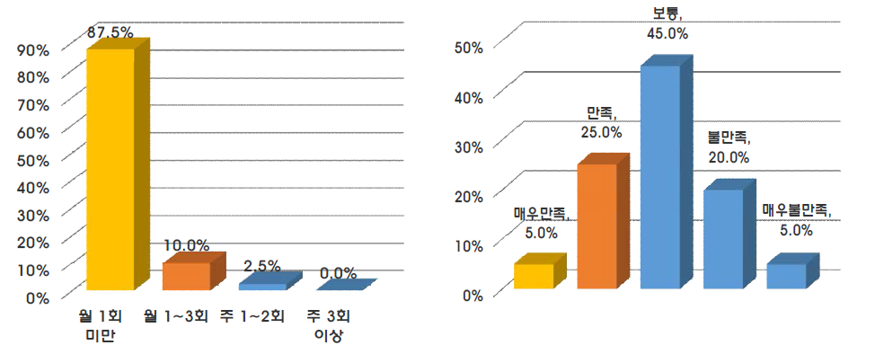 기타 시스템 활용도 및 만족도 현황