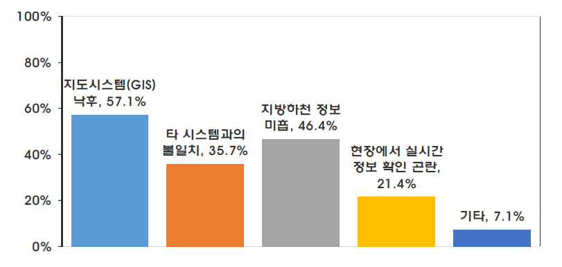 기타 시스템 만족도가 낮은 이유