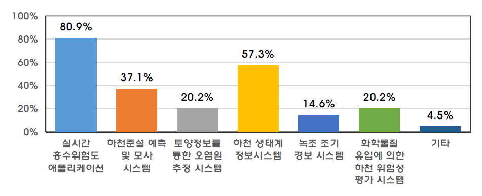 향후 필요한 하천공간정보 응용시스템