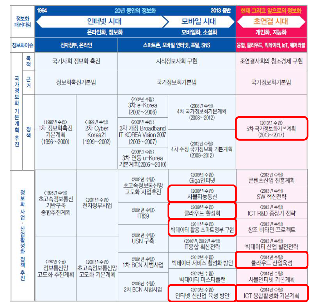 국가정보화 정책 추진 현황