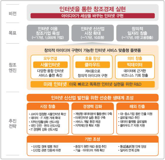 인터넷 신산업 육성 방안 비전과 목표