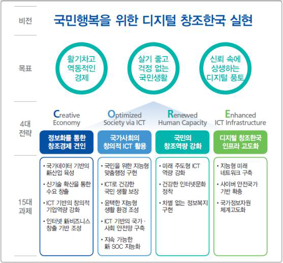 제5차 국가정보화 기본계획 비전과 목표