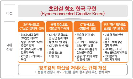 ICT 융합활성화 기본계획 비전과 목표