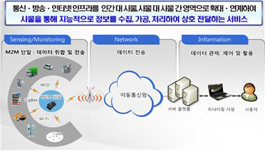 방통위의 사물지능통신망 기술개발 정책