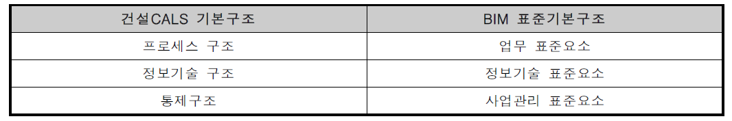 건설CALS와 BIM 표준 기본구조